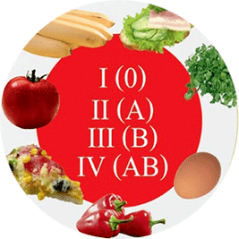 diet for weight loss by blood type